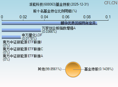 688063基金持仓图 688063基金持仓图