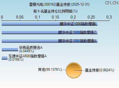 300162基金持仓图 300162基金持仓图