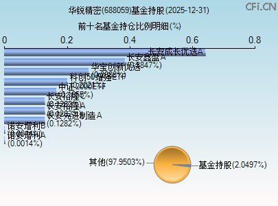 688059基金持仓图 688059基金持仓图