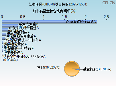 688070基金持仓图 688070基金持仓图