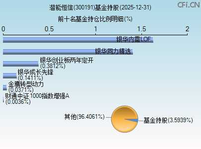 300191基金持仓图 300191基金持仓图