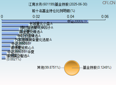 601199基金持仓图 601199基金持仓图