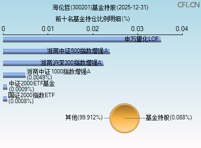 300201基金持仓图 300201基金持仓图