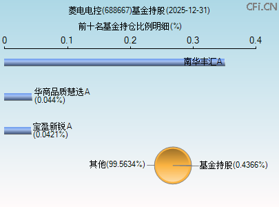 688667基金持仓图 688667基金持仓图