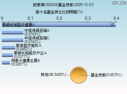 300204基金持仓图 300204基金持仓图