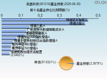 601218基金持仓图 601218基金持仓图