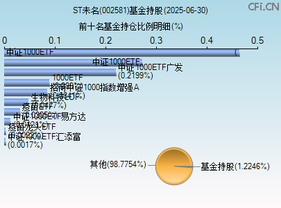 002581基金持仓图 002581基金持仓图