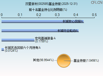 002585基金持仓图 002585基金持仓图