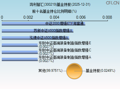 300219基金持仓图 300219基金持仓图