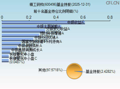 600496基金持仓图 600496基金持仓图