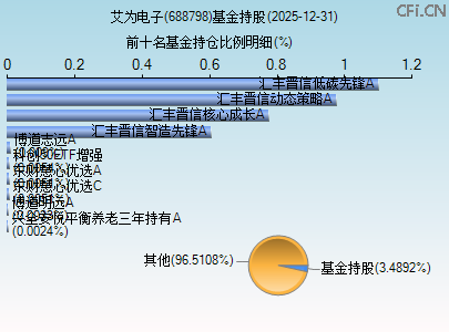 688798基金持仓图 688798基金持仓图