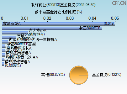 600513基金持仓图 600513基金持仓图