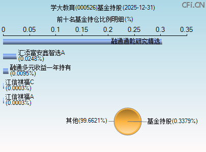 000526基金持仓图 000526基金持仓图