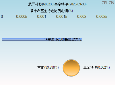 688230基金持仓图 688230基金持仓图