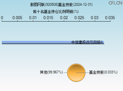 920508基金持仓图 920508基金持仓图