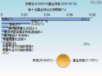 000016基金持仓图 000016基金持仓图