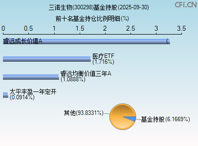 300298基金持仓图 300298基金持仓图