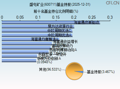 600711基金持仓图 600711基金持仓图
