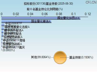 301136基金持仓图 301136基金持仓图