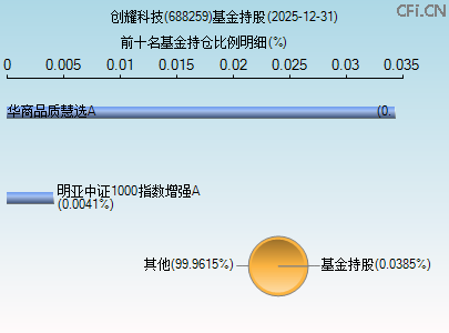 688259基金持仓图 688259基金持仓图