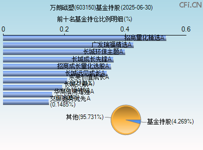 603150基金持仓图 603150基金持仓图