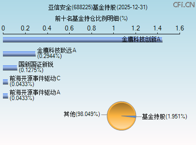 688225基金持仓图 688225基金持仓图