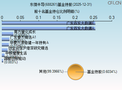 688261基金持仓图 688261基金持仓图