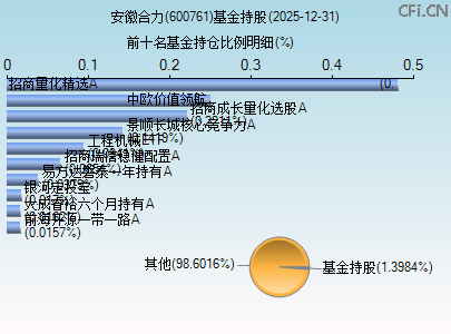 600761基金持仓图 600761基金持仓图