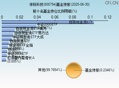 600794基金持仓图 600794基金持仓图