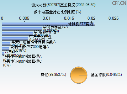 600797基金持仓图 600797基金持仓图