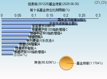 301229基金持仓图 301229基金持仓图