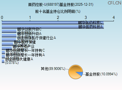 688197基金持仓图 688197基金持仓图