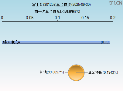 301258基金持仓图 301258基金持仓图