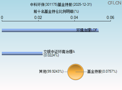 301175基金持仓图 301175基金持仓图