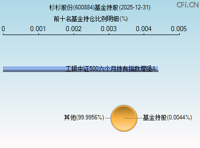 600884基金持仓图 600884基金持仓图