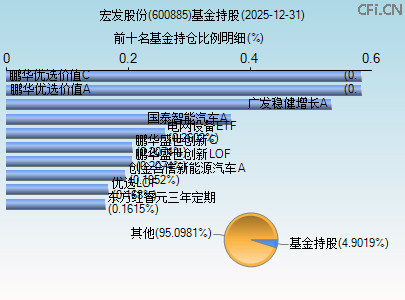 600885基金持仓图 600885基金持仓图