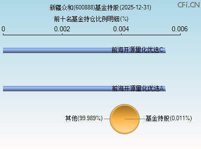 600888基金持仓图 600888基金持仓图
