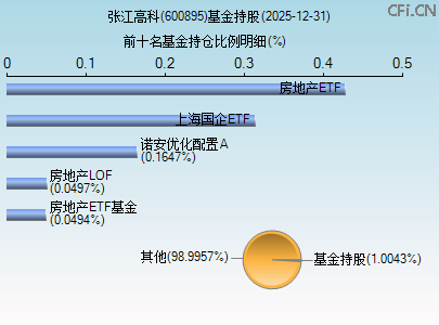 600895基金持仓图 600895基金持仓图