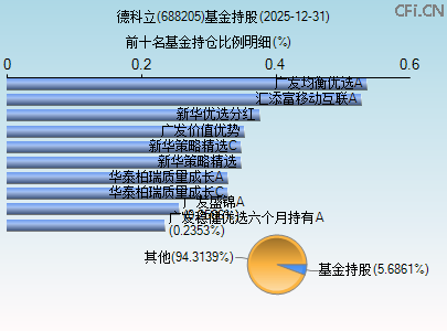 688205基金持仓图 688205基金持仓图