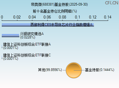 688381基金持仓图 688381基金持仓图