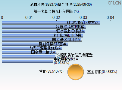 688370基金持仓图 688370基金持仓图