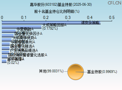 603182基金持仓图 603182基金持仓图