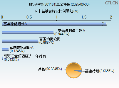 301161基金持仓图 301161基金持仓图