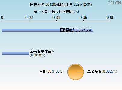301205基金持仓图 301205基金持仓图