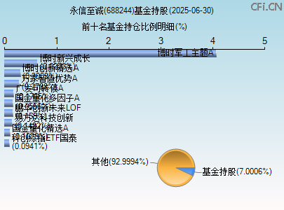 688244基金持仓图 688244基金持仓图