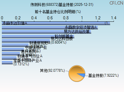 688372基金持仓图 688372基金持仓图