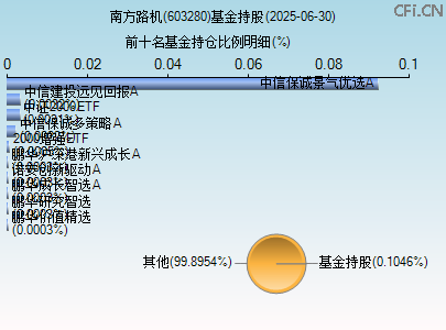 603280基金持仓图 603280基金持仓图