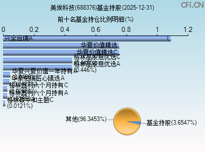 688376基金持仓图 688376基金持仓图