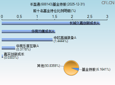 688143基金持仓图 688143基金持仓图