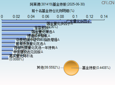 301419基金持仓图 301419基金持仓图
